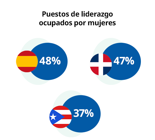 Infografía sobre liderazgo femenino: España 48 %, República Dominicana 47 %, Puerto Rico 37 %.